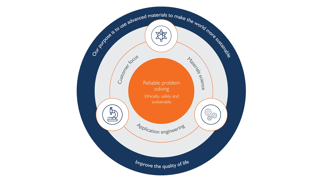 Circular diagram showing Morgan's purpose and strategy, including customer focus, materials science and application engineering